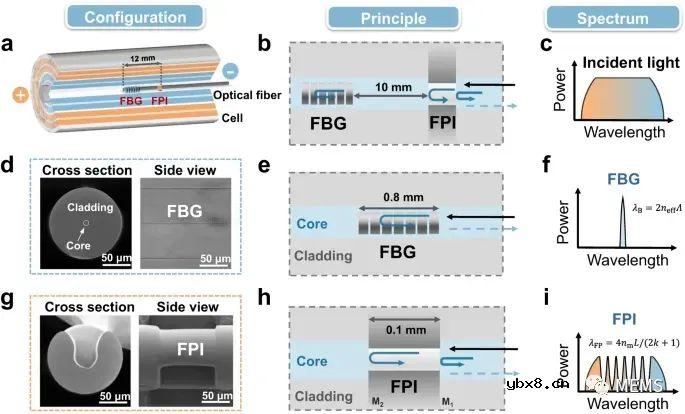 一款可植入电池内部的高精度光纤传感器