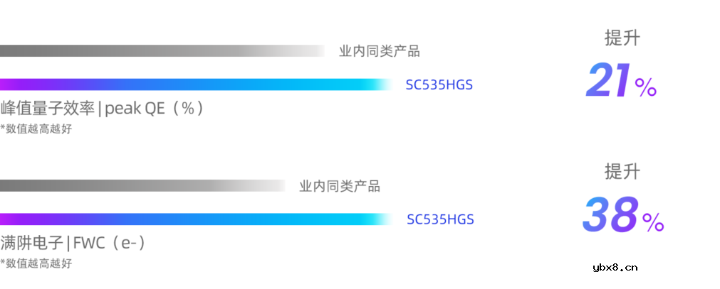 思特威重磅推出5MP高分辨率、高帧率面阵CMOS图像传感器新品