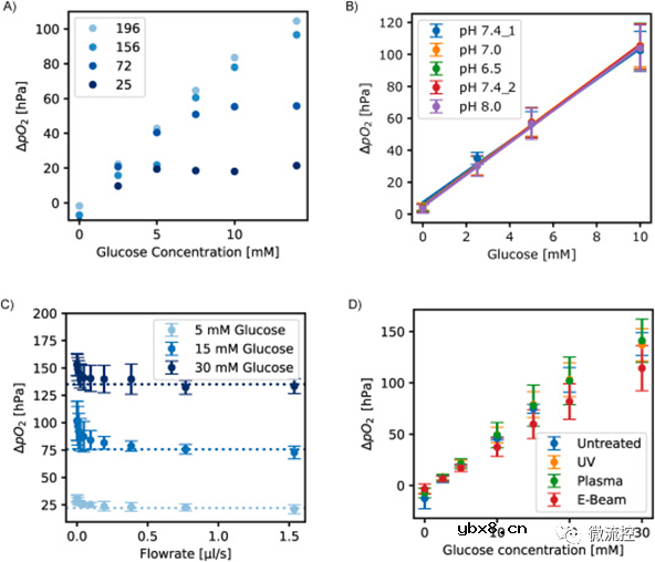 一种用于微流控系统内葡萄糖浓度测量的酶促光学式葡萄糖传感器