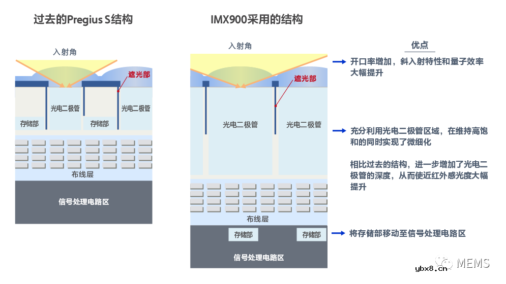 索尼发布工业级堆叠式CMOS图像传感器IMX900
