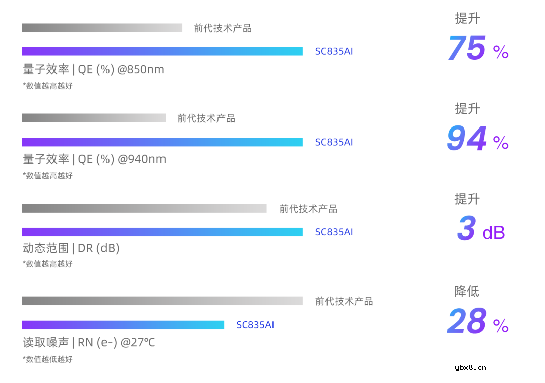 思特威AI系列再添三款全性能升级图像传感器新品