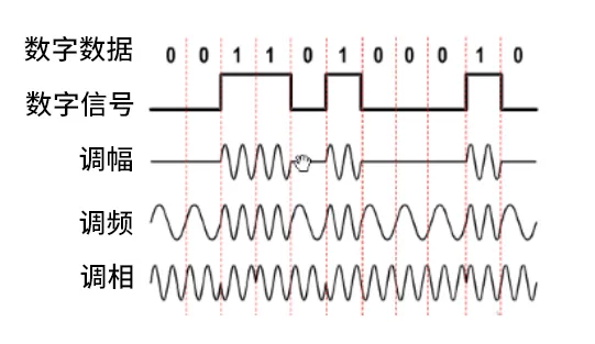 Keysight - 波特率和比特率有什么不同？仪器测试带宽又该如何选？