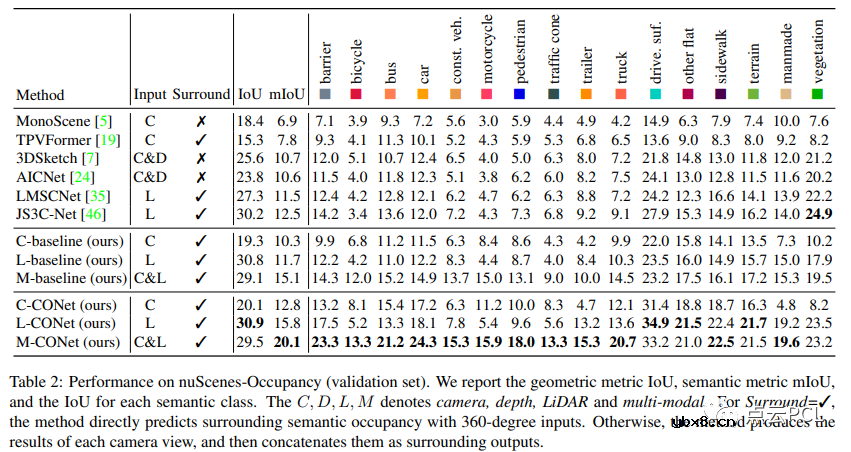 一个用于周视语义占用网格感知的基准测试