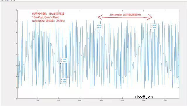 VSM生物传感器MAX30001的ecg通道输出不正常怎么解决呢？