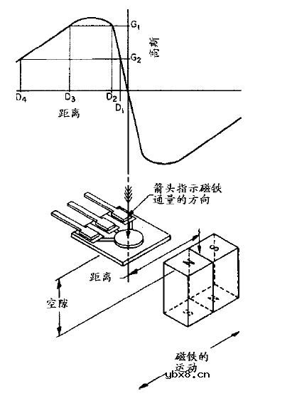 磁铁的激励方式及磁编产品简介