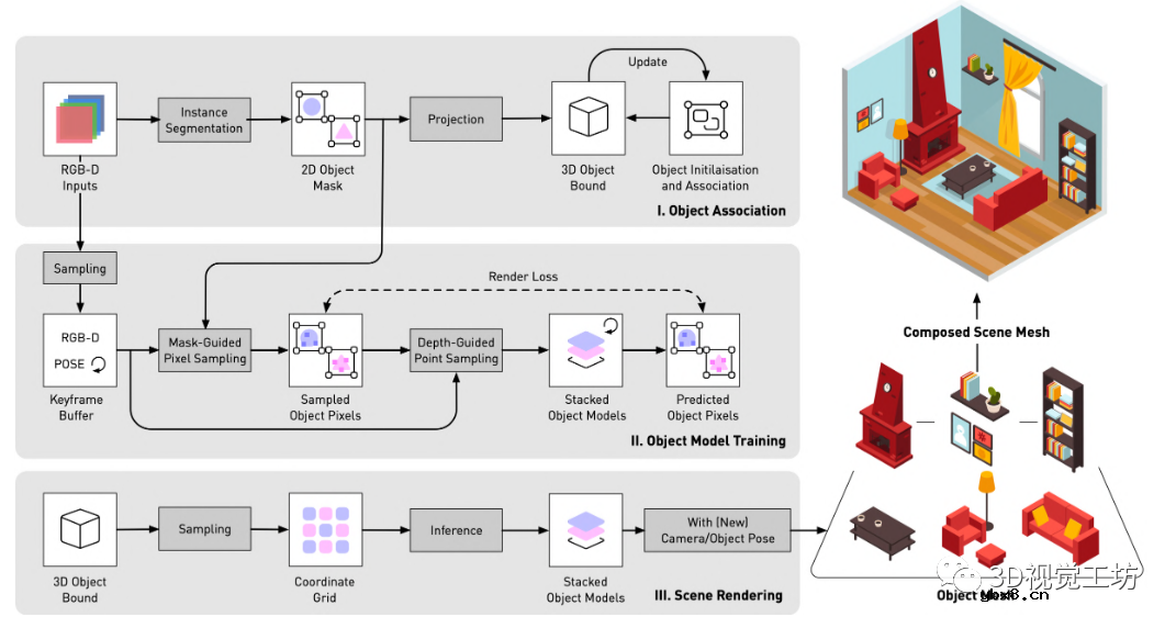用于神经场SLAM的矢量化对象建图