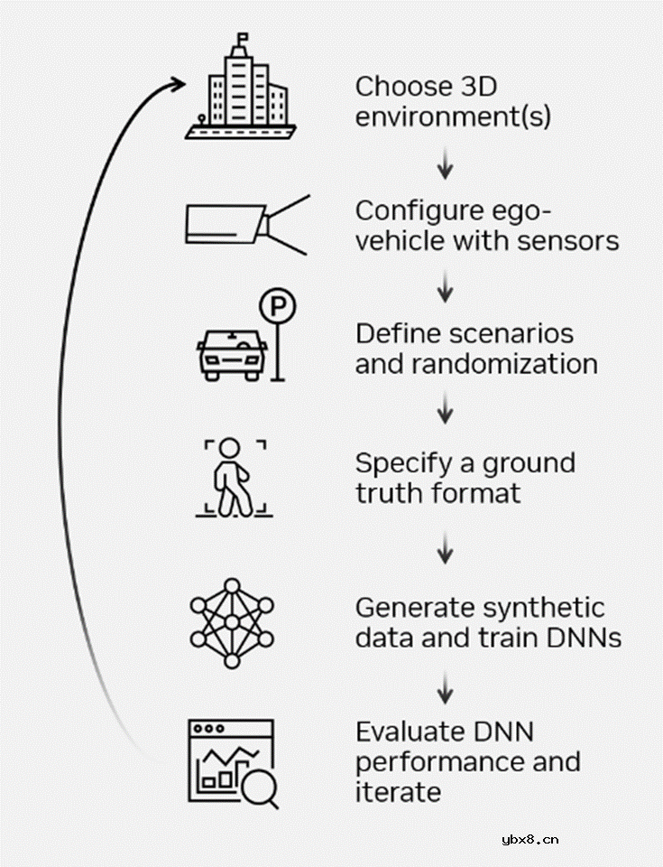 使用合成数据实现自动驾驶摄像感知系统聚焦远场物体