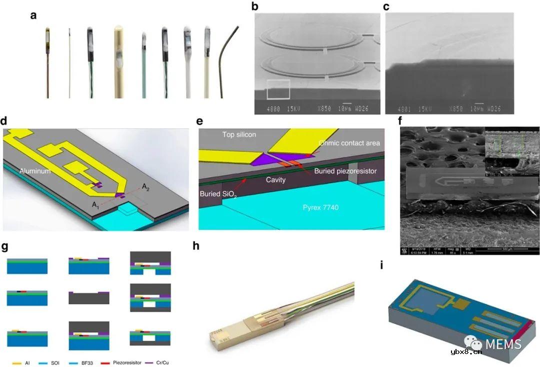 高性能MEMS压力传感器设计、制造和封装方面的进展及趋势