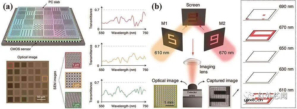 新型超构表面成像光谱芯片研究进展