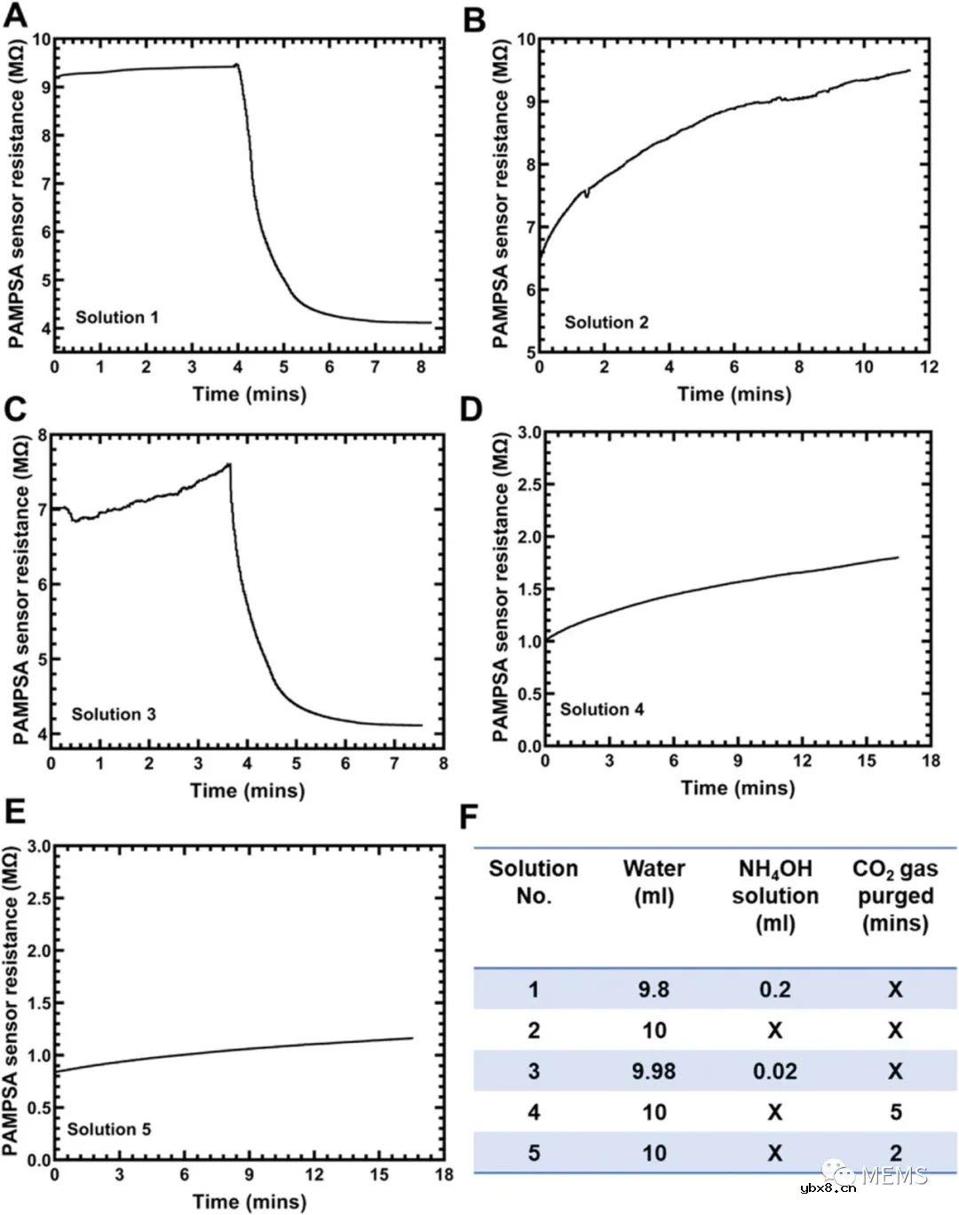 用于人体呼吸检测的化学电阻式氨气传感器