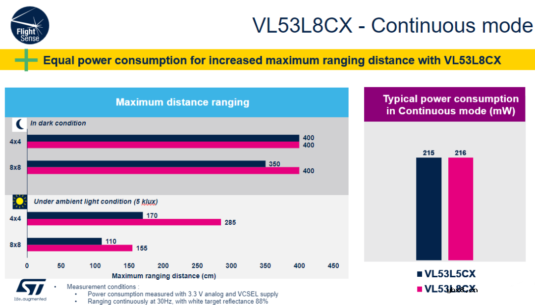 意法半导体的多区飞行时间（ToF）传感器系列介绍