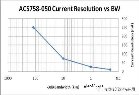 ACS758电流传感器IC能否感应直流和交流两种电流？