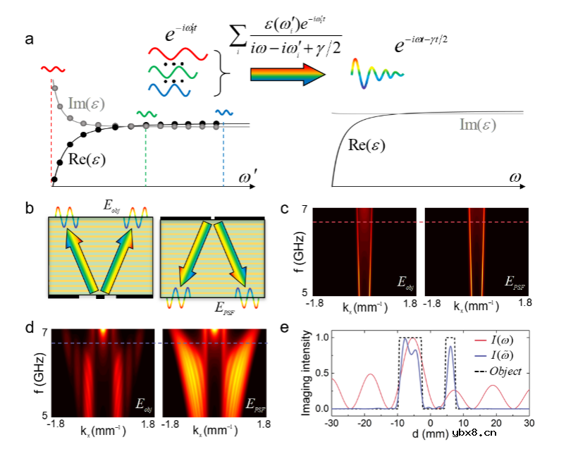 一种基于实际频率测量的多频方法来构建复频率光波