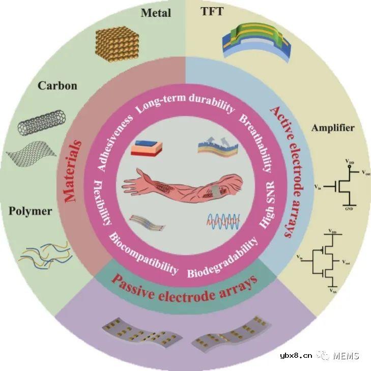 用于表面肌电图采集的柔性无创电极的最新研究进展