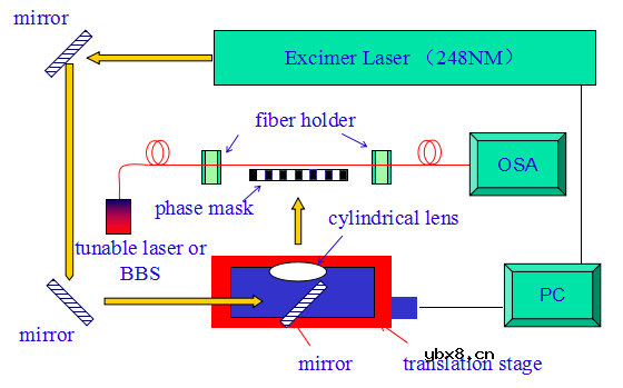 光纤光栅原理及刻写方法浅谈