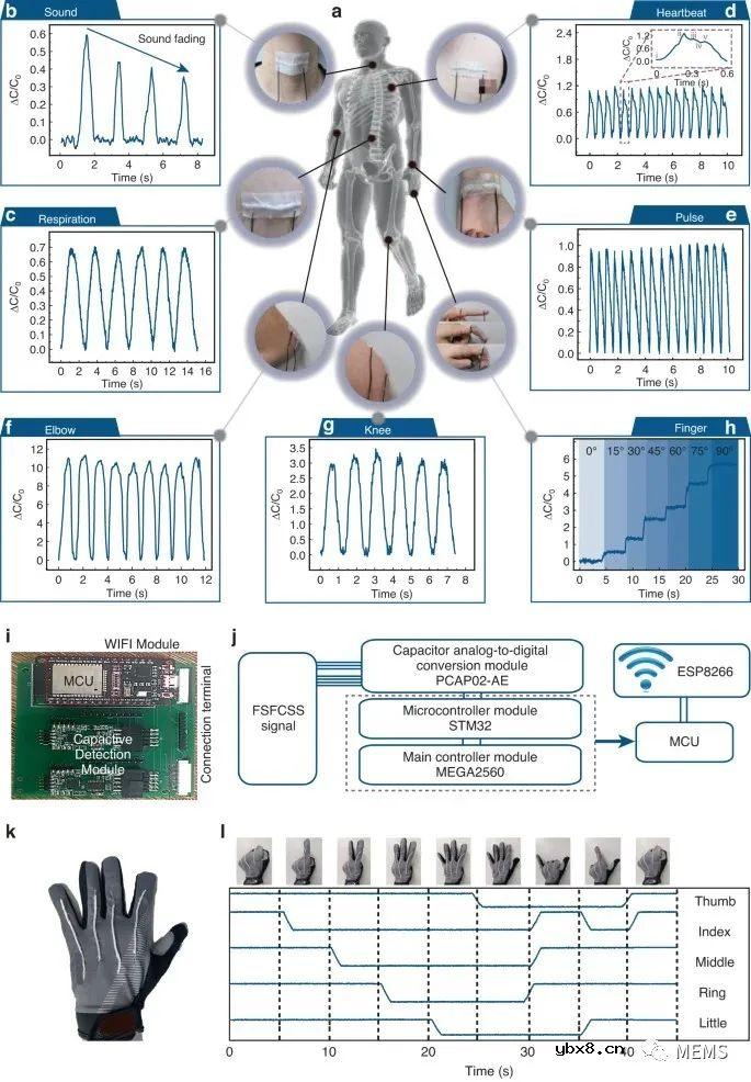 用于穿戴式和植入式健康监测的柔性应变传感器