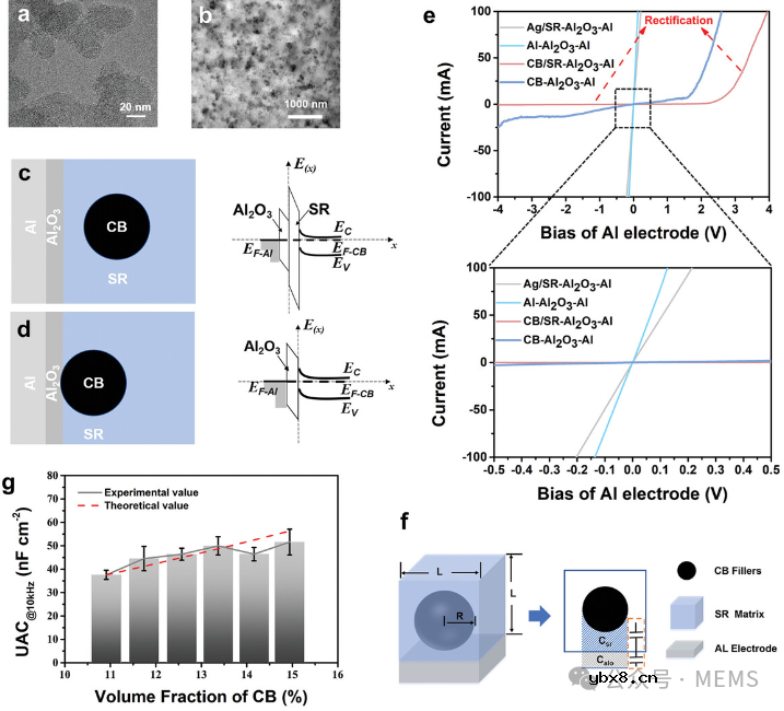 用于柔性压力传感器的基于肖特基效应的高单位面积电容界面研究