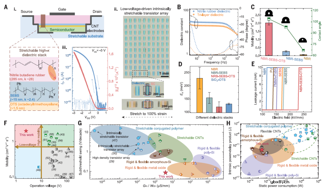 低电压的柔性电子皮肤体现的神经形态感知-运动回路
