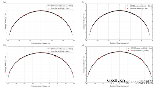 怎么去开发一种基于分布式声学传感数据的水力压裂几何反演模型？