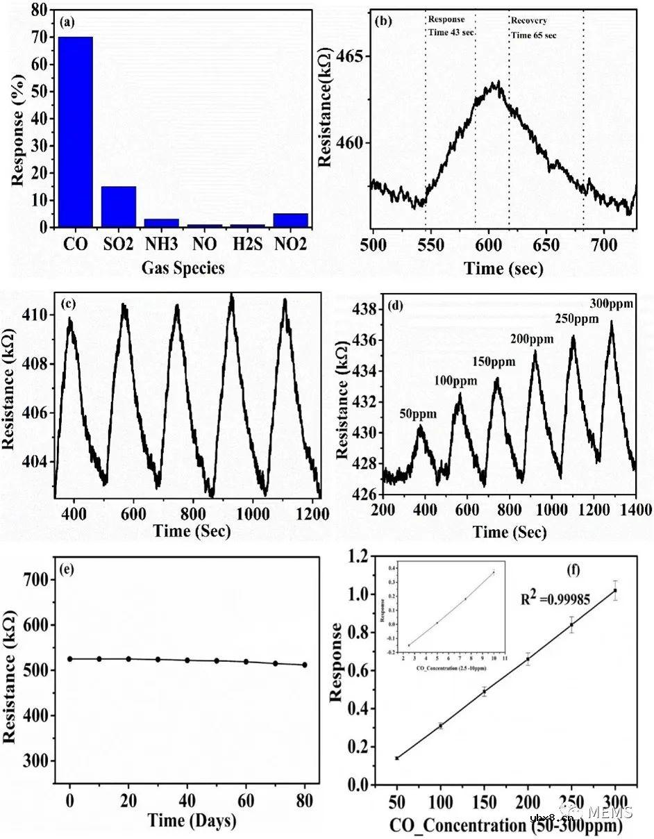 基于rGO-Ru OEP的化学电阻式CO气体传感器设计