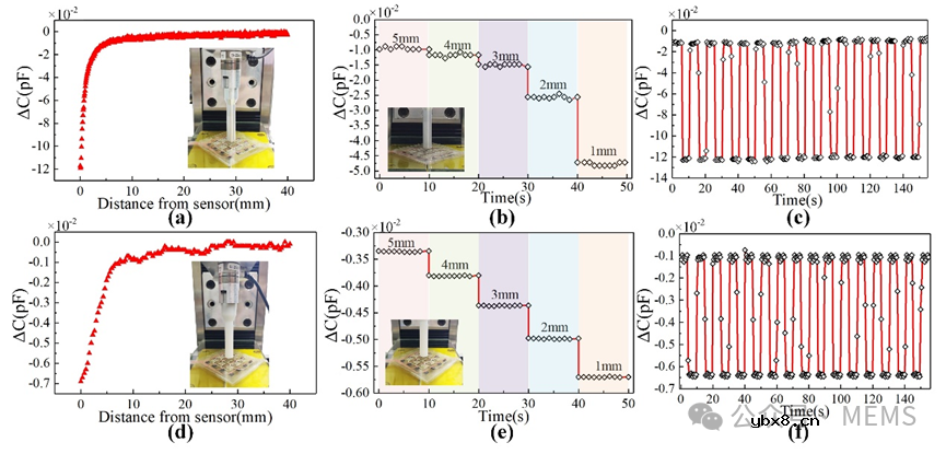 用于机器人触觉和非接触距离感知的柔性双模态传感器设计