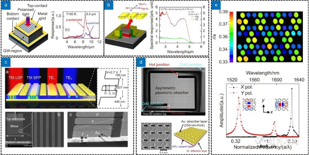 偏振集成红外光电探测器研究进展与应用