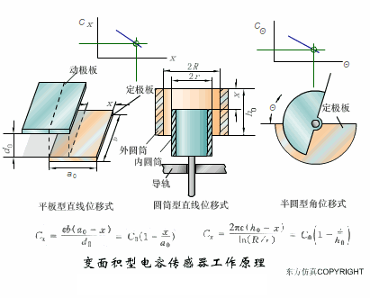 如何通过仿真动图理解各种传感器的原理呢？