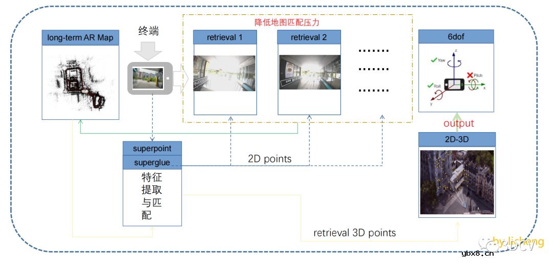 VPS、GPS与SLAM的区别与联系