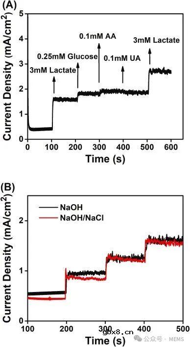 基于纳米酶增强电极的电化学传感器，用于汗液中的乳酸检测
