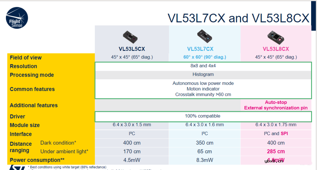 意法半导体的多区飞行时间（ToF）传感器系列介绍