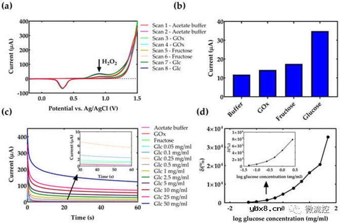 用于液体分析物中葡萄糖浓度实时监测的3D打印微流控芯片