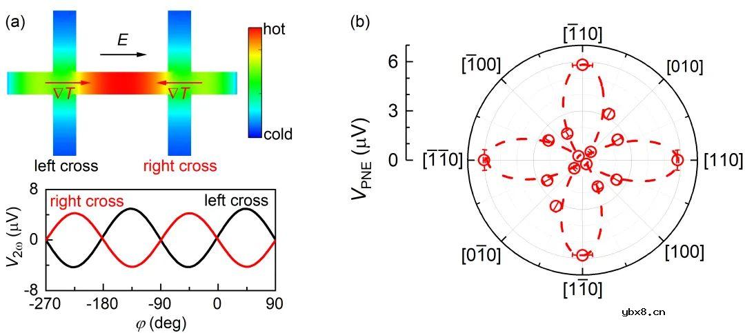 半导体所观测到各向异性平面能斯特效应介绍