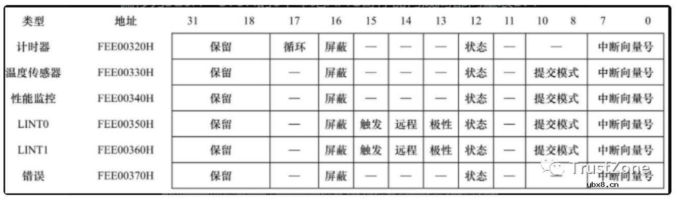 干货！从硬件看中断之APIC