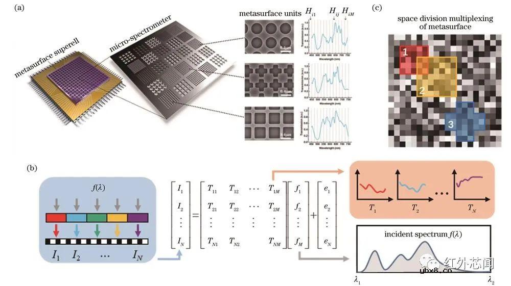 基于超表面实时超光谱成像芯片的研究进展