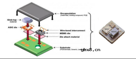 【器件篇】MEMS气体传感器基础知识详解
