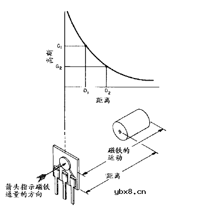 磁铁的激励方式及磁编产品简介