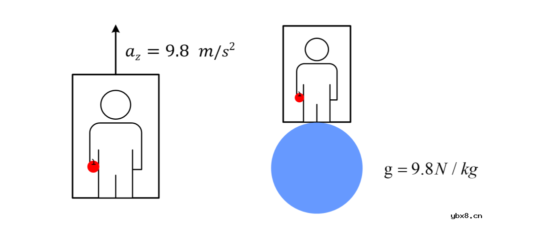 从惯导系统到相对论