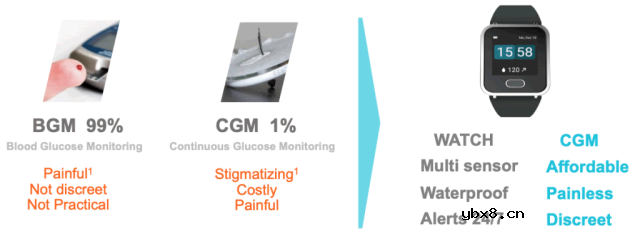 连续血糖监测+可穿戴让糖尿病的日常管理变得更容易