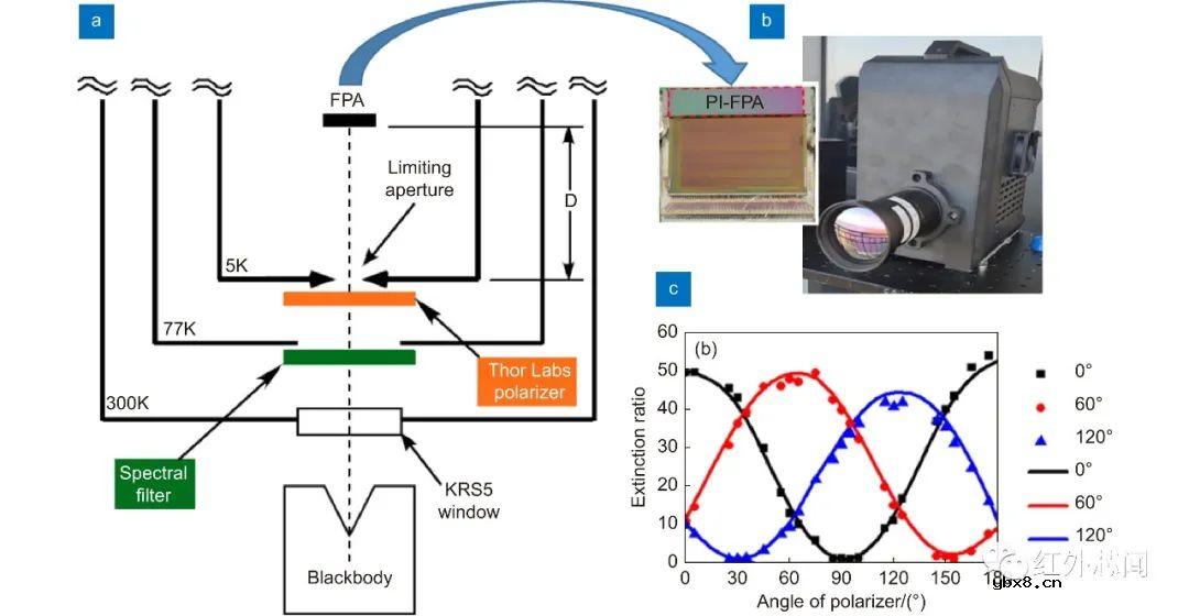 偏振集成红外光电探测器研究进展与应用
