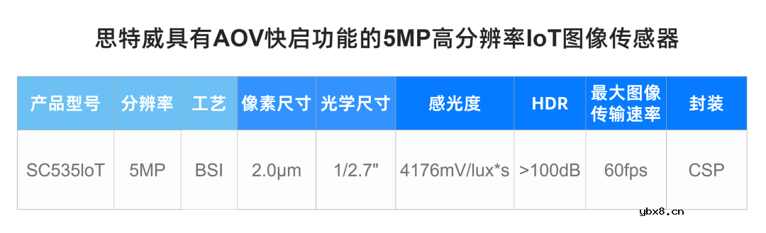 思特威推出具有AOV快启功能的5MP高分辨率IoT图像传感器
