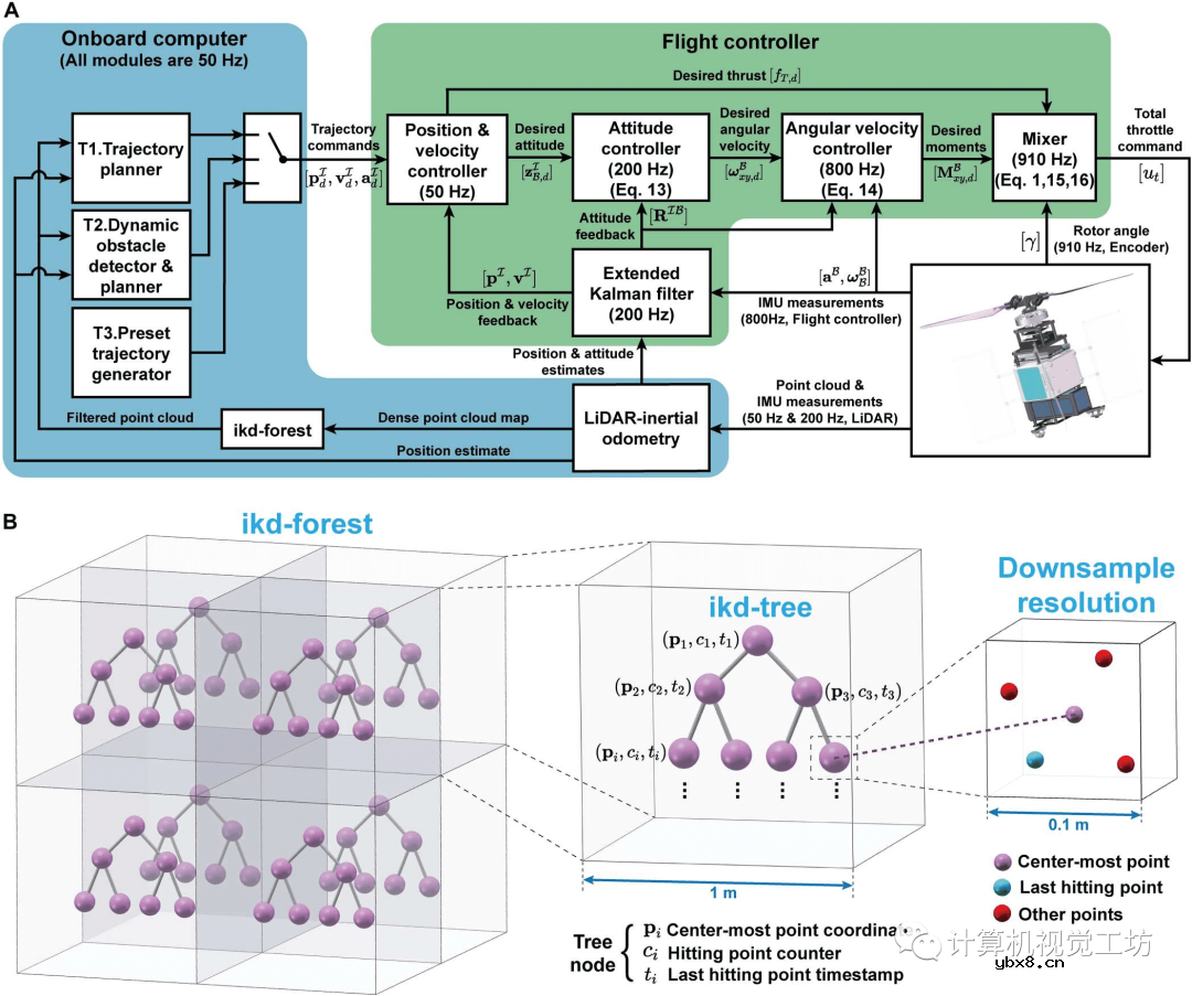 一种用于自主导航的具有扩展传感器视场的自旋转单驱动无人机