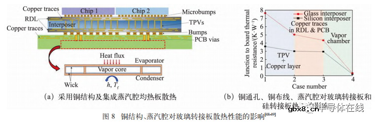 芯片三维互连技术及异质集成研究进展