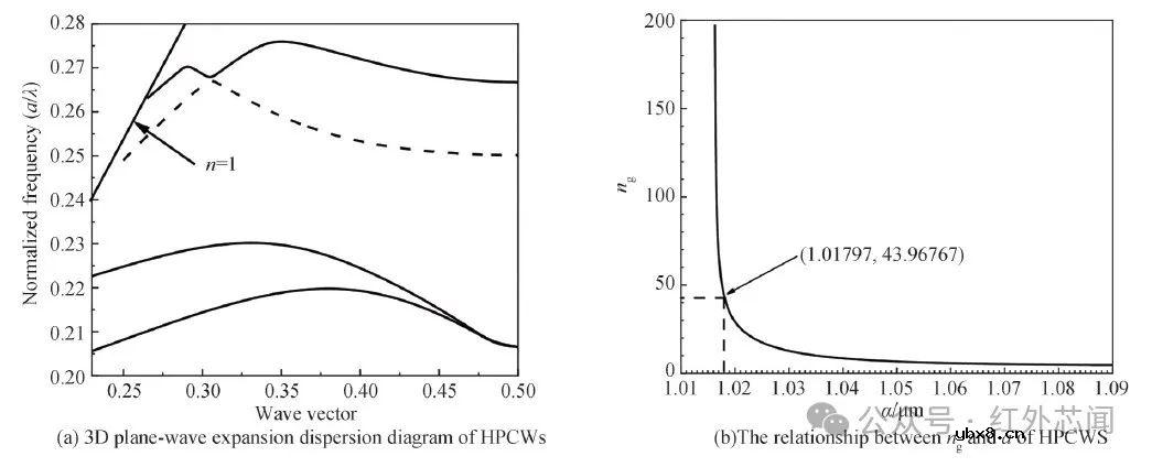 片上中红外铟镓砷悬浮波导气体传感器研究
