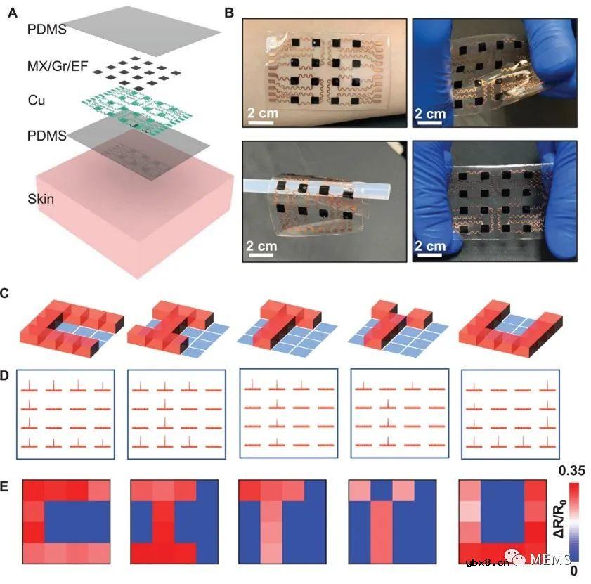 用于人体动作捕捉和压力映射的可拉伸电子皮肤