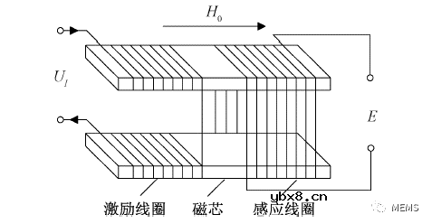 基于磁通门传感器的铁磁探测系统为MRI构建安全无磁环境