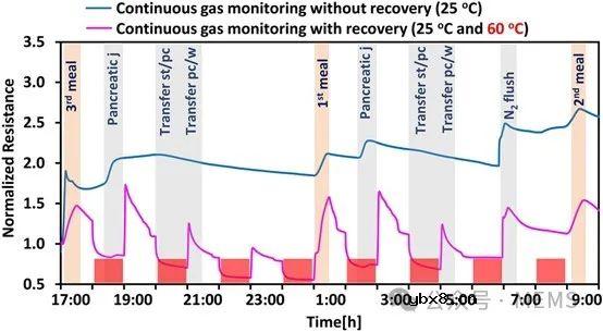 基于碳纳米管的气体传感器用于人体胃肠道体外模拟器中气体监测