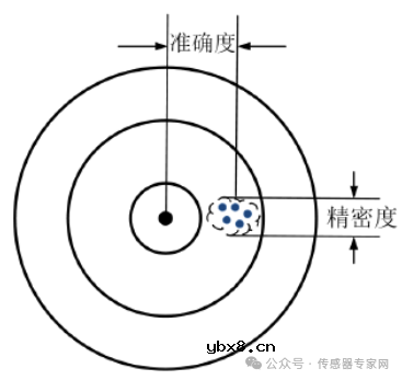 传感器的常见技术参数，你都了解几个呢？