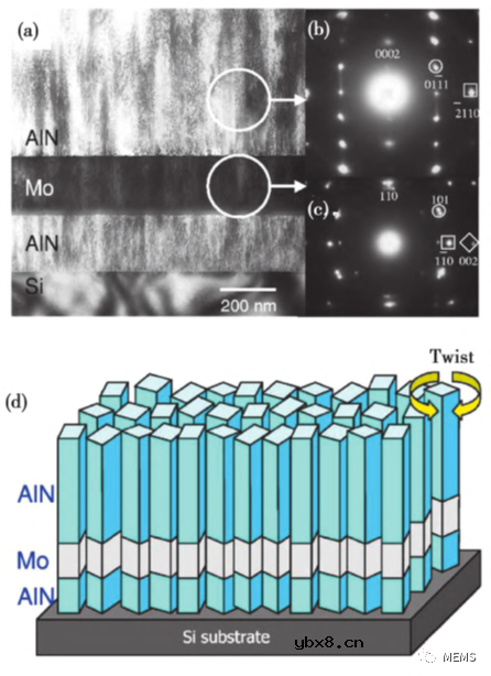 适用声波谐振器的磁控溅射制备AIN薄膜优化技术