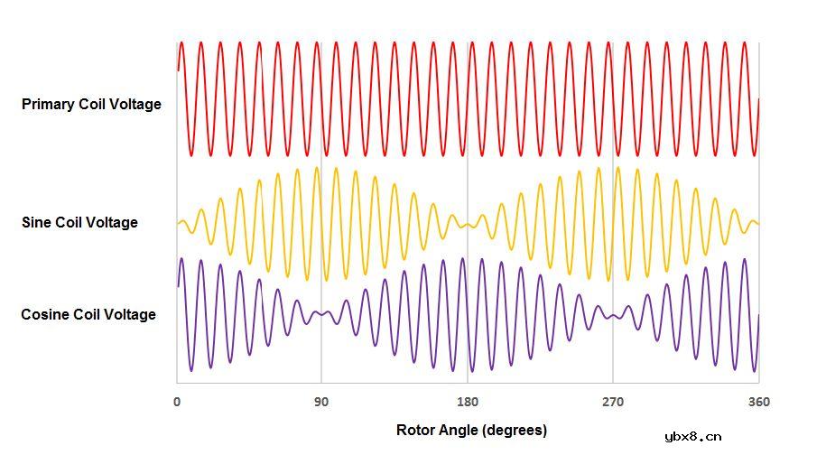 介绍一个简单的模拟旋转变压器系统的方法
