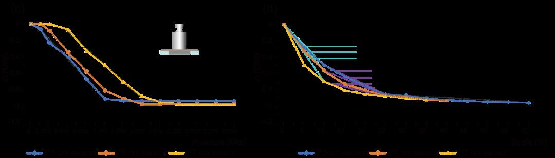 一种具有三向传感能力机器一体成型的三维间隔结构压阻针织传感器